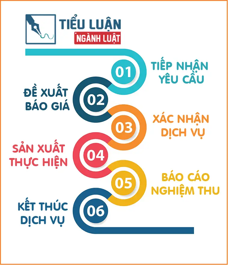 Quy trình hoàn thành một bài tiểu luận